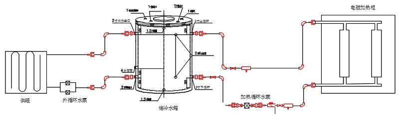 電磁采暖爐、水箱、散熱片及管路的系統(tǒng)安裝示意圖