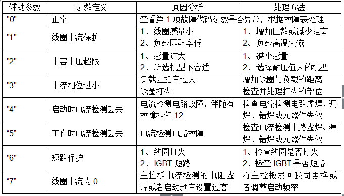 輔助參數(shù)表